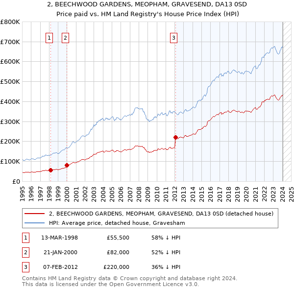 2, BEECHWOOD GARDENS, MEOPHAM, GRAVESEND, DA13 0SD: Price paid vs HM Land Registry's House Price Index