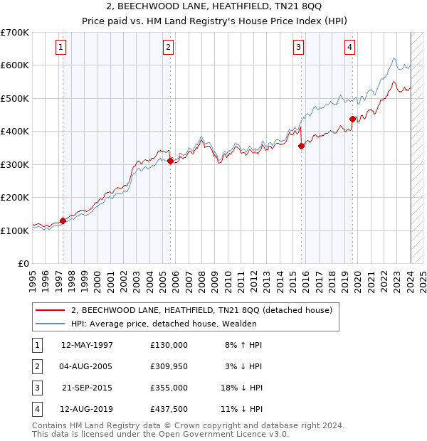 2, BEECHWOOD LANE, HEATHFIELD, TN21 8QQ: Price paid vs HM Land Registry's House Price Index