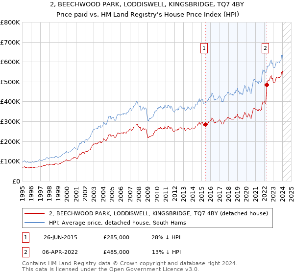 2, BEECHWOOD PARK, LODDISWELL, KINGSBRIDGE, TQ7 4BY: Price paid vs HM Land Registry's House Price Index