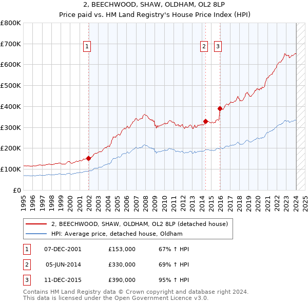 2, BEECHWOOD, SHAW, OLDHAM, OL2 8LP: Price paid vs HM Land Registry's House Price Index