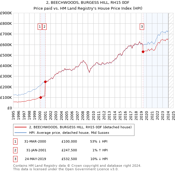 2, BEECHWOODS, BURGESS HILL, RH15 0DF: Price paid vs HM Land Registry's House Price Index