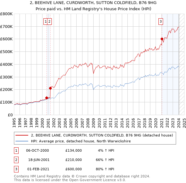2, BEEHIVE LANE, CURDWORTH, SUTTON COLDFIELD, B76 9HG: Price paid vs HM Land Registry's House Price Index