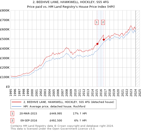 2, BEEHIVE LANE, HAWKWELL, HOCKLEY, SS5 4FG: Price paid vs HM Land Registry's House Price Index