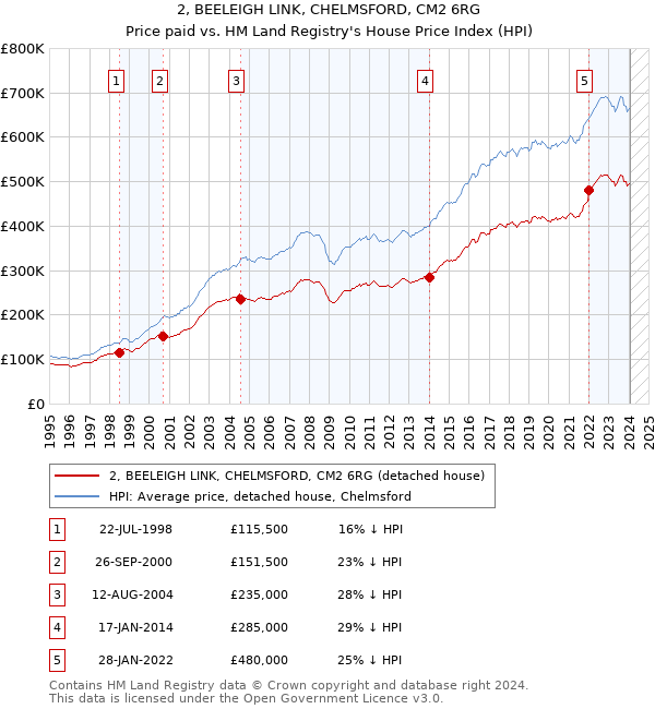 2, BEELEIGH LINK, CHELMSFORD, CM2 6RG: Price paid vs HM Land Registry's House Price Index