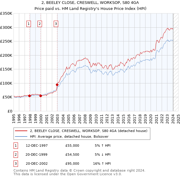 2, BEELEY CLOSE, CRESWELL, WORKSOP, S80 4GA: Price paid vs HM Land Registry's House Price Index