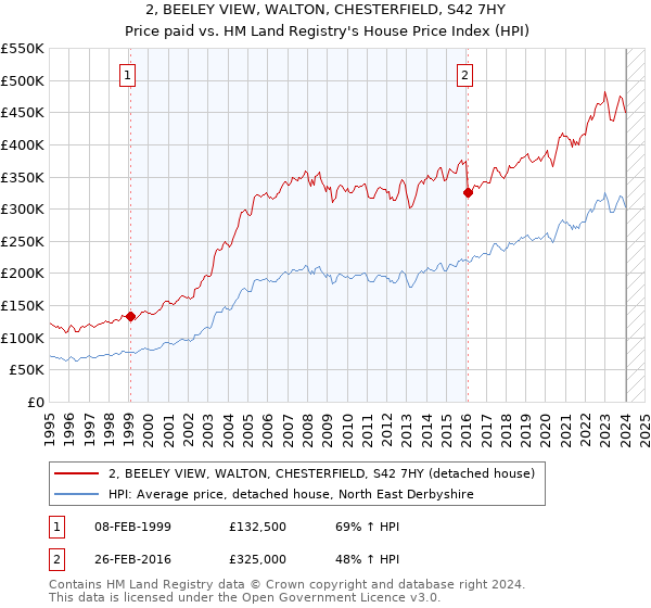 2, BEELEY VIEW, WALTON, CHESTERFIELD, S42 7HY: Price paid vs HM Land Registry's House Price Index