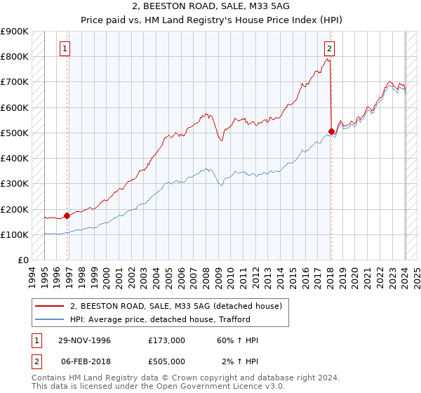 2, BEESTON ROAD, SALE, M33 5AG: Price paid vs HM Land Registry's House Price Index