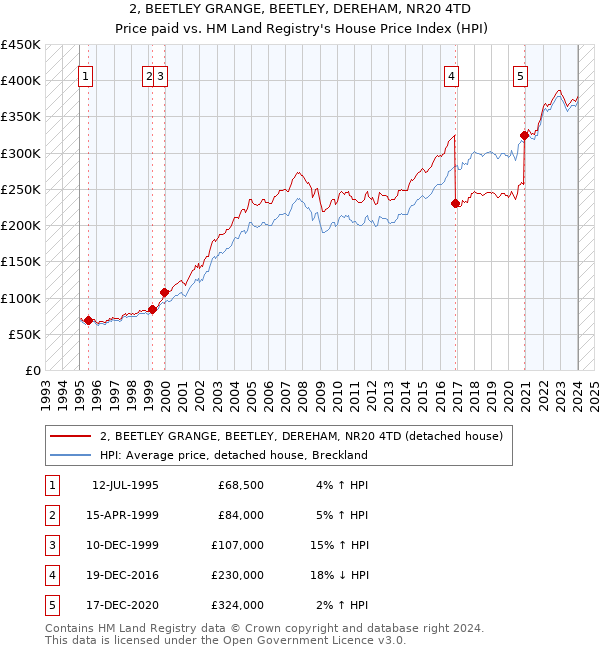 2, BEETLEY GRANGE, BEETLEY, DEREHAM, NR20 4TD: Price paid vs HM Land Registry's House Price Index