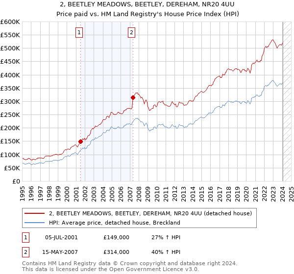 2, BEETLEY MEADOWS, BEETLEY, DEREHAM, NR20 4UU: Price paid vs HM Land Registry's House Price Index