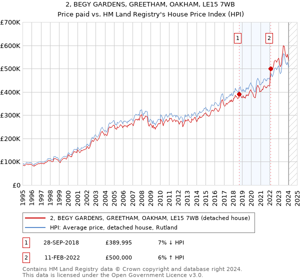 2, BEGY GARDENS, GREETHAM, OAKHAM, LE15 7WB: Price paid vs HM Land Registry's House Price Index