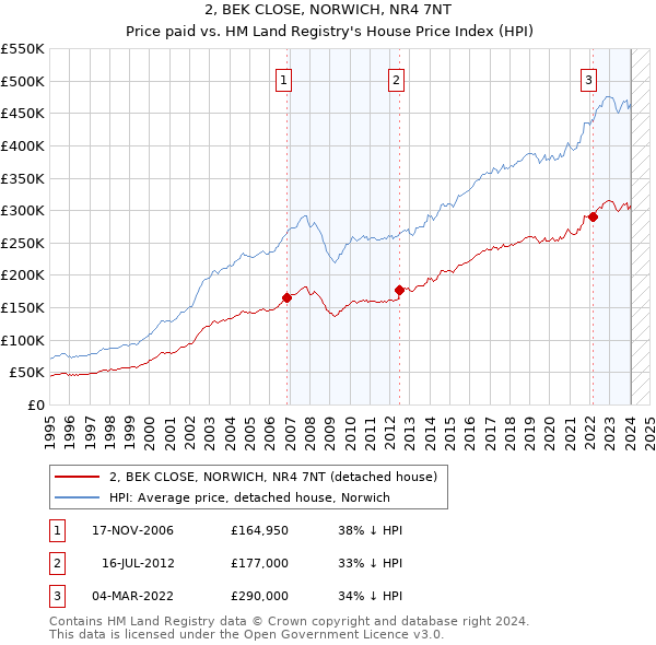 2, BEK CLOSE, NORWICH, NR4 7NT: Price paid vs HM Land Registry's House Price Index