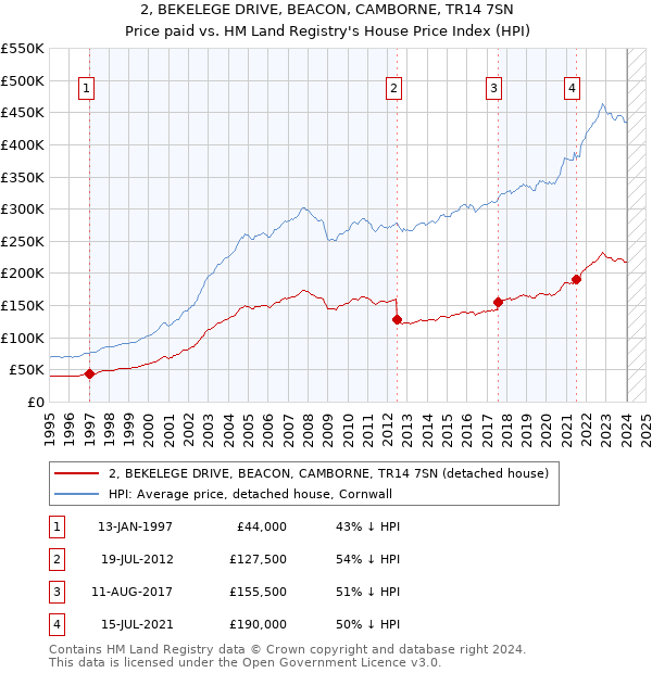 2, BEKELEGE DRIVE, BEACON, CAMBORNE, TR14 7SN: Price paid vs HM Land Registry's House Price Index