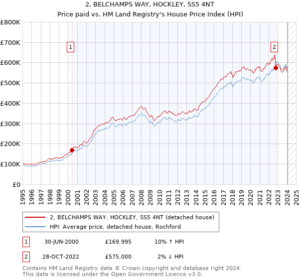 2, BELCHAMPS WAY, HOCKLEY, SS5 4NT: Price paid vs HM Land Registry's House Price Index