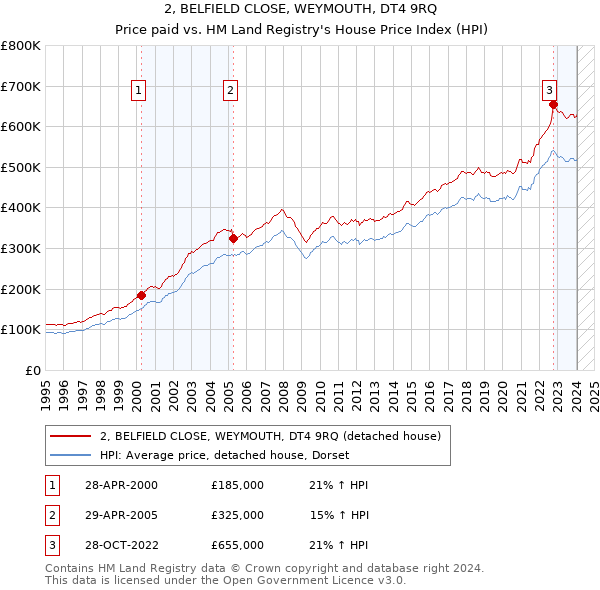 2, BELFIELD CLOSE, WEYMOUTH, DT4 9RQ: Price paid vs HM Land Registry's House Price Index