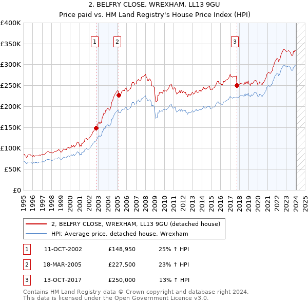2, BELFRY CLOSE, WREXHAM, LL13 9GU: Price paid vs HM Land Registry's House Price Index