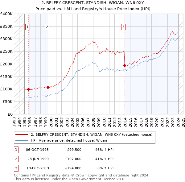 2, BELFRY CRESCENT, STANDISH, WIGAN, WN6 0XY: Price paid vs HM Land Registry's House Price Index