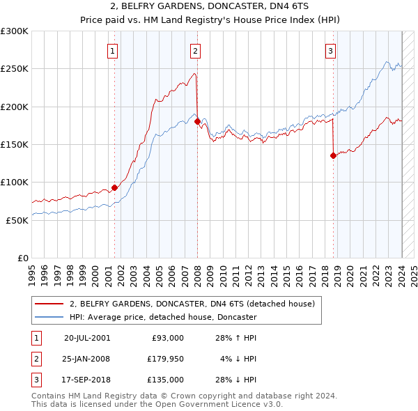 2, BELFRY GARDENS, DONCASTER, DN4 6TS: Price paid vs HM Land Registry's House Price Index