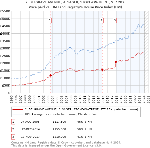 2, BELGRAVE AVENUE, ALSAGER, STOKE-ON-TRENT, ST7 2BX: Price paid vs HM Land Registry's House Price Index