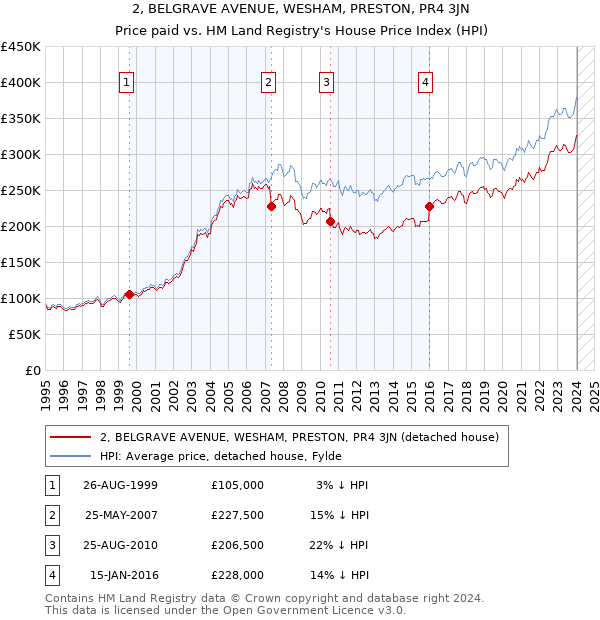 2, BELGRAVE AVENUE, WESHAM, PRESTON, PR4 3JN: Price paid vs HM Land Registry's House Price Index