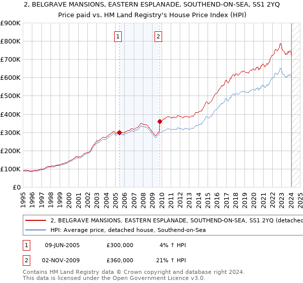 2, BELGRAVE MANSIONS, EASTERN ESPLANADE, SOUTHEND-ON-SEA, SS1 2YQ: Price paid vs HM Land Registry's House Price Index