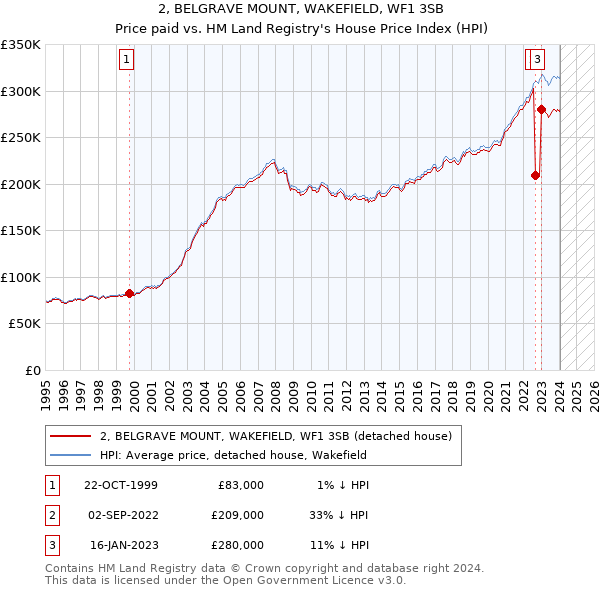2, BELGRAVE MOUNT, WAKEFIELD, WF1 3SB: Price paid vs HM Land Registry's House Price Index