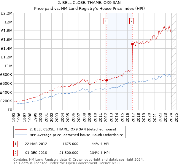 2, BELL CLOSE, THAME, OX9 3AN: Price paid vs HM Land Registry's House Price Index