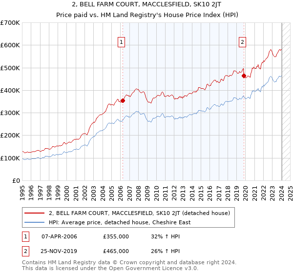 2, BELL FARM COURT, MACCLESFIELD, SK10 2JT: Price paid vs HM Land Registry's House Price Index