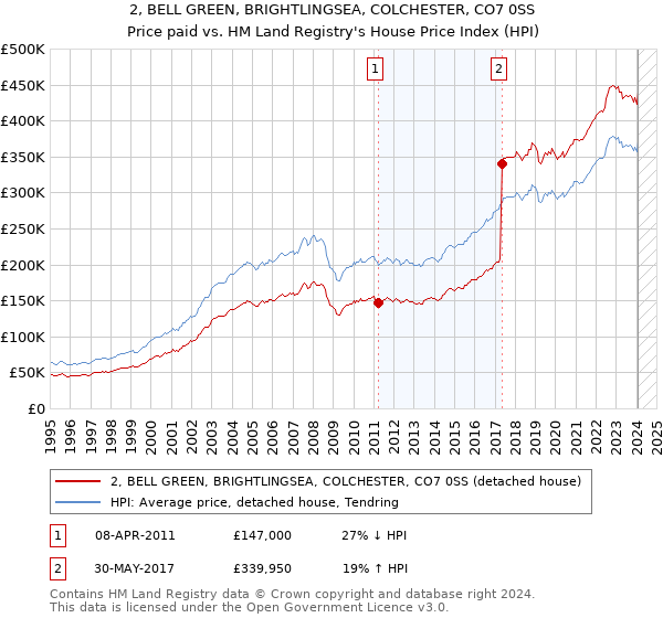 2, BELL GREEN, BRIGHTLINGSEA, COLCHESTER, CO7 0SS: Price paid vs HM Land Registry's House Price Index