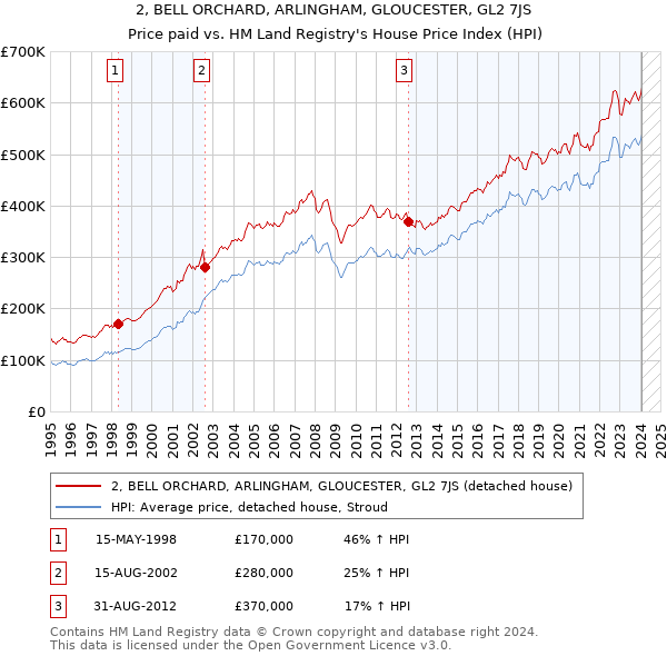 2, BELL ORCHARD, ARLINGHAM, GLOUCESTER, GL2 7JS: Price paid vs HM Land Registry's House Price Index