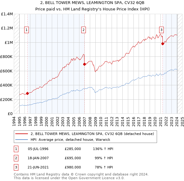 2, BELL TOWER MEWS, LEAMINGTON SPA, CV32 6QB: Price paid vs HM Land Registry's House Price Index