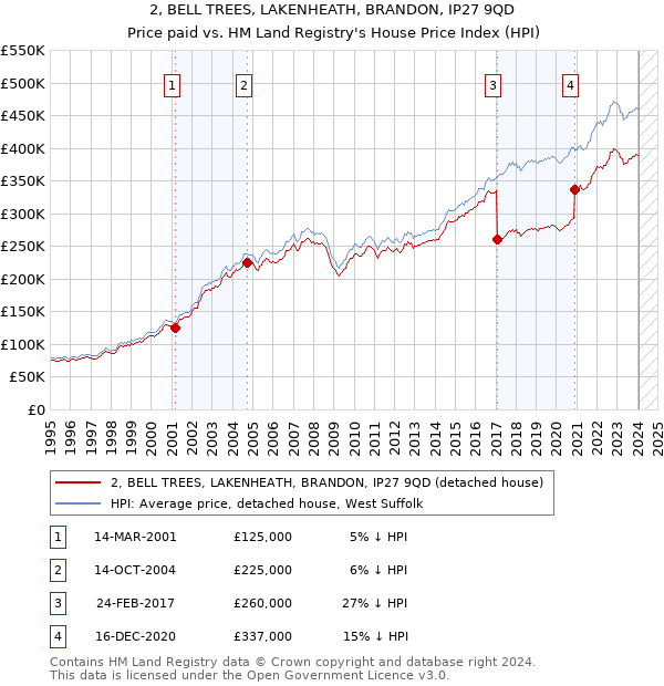 2, BELL TREES, LAKENHEATH, BRANDON, IP27 9QD: Price paid vs HM Land Registry's House Price Index