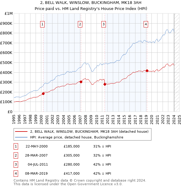 2, BELL WALK, WINSLOW, BUCKINGHAM, MK18 3AH: Price paid vs HM Land Registry's House Price Index