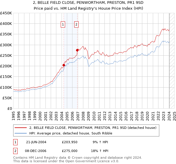 2, BELLE FIELD CLOSE, PENWORTHAM, PRESTON, PR1 9SD: Price paid vs HM Land Registry's House Price Index