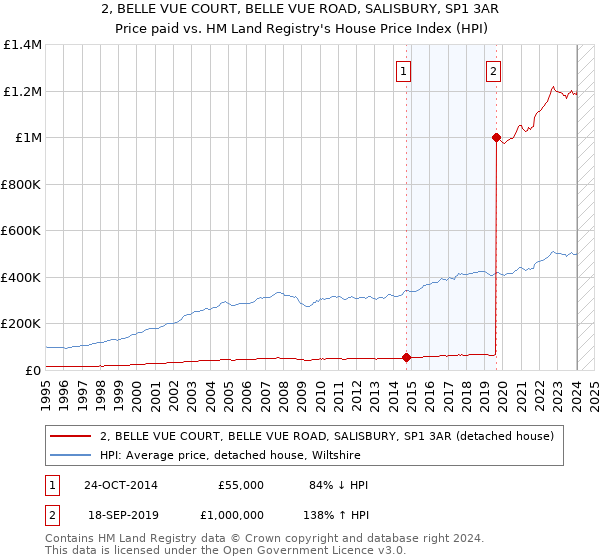 2, BELLE VUE COURT, BELLE VUE ROAD, SALISBURY, SP1 3AR: Price paid vs HM Land Registry's House Price Index