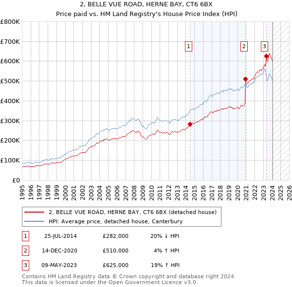 2, BELLE VUE ROAD, HERNE BAY, CT6 6BX: Price paid vs HM Land Registry's House Price Index