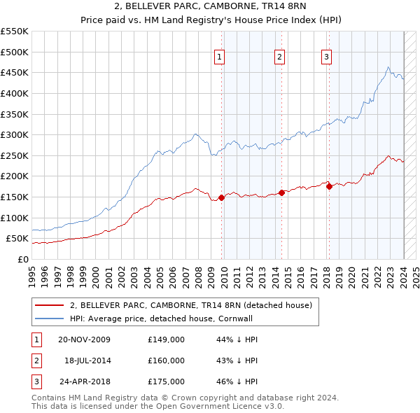 2, BELLEVER PARC, CAMBORNE, TR14 8RN: Price paid vs HM Land Registry's House Price Index