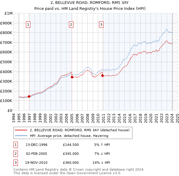2, BELLEVUE ROAD, ROMFORD, RM5 3AY: Price paid vs HM Land Registry's House Price Index