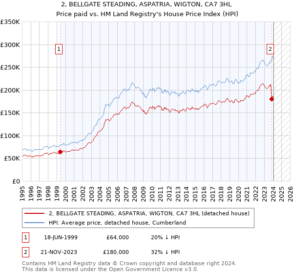 2, BELLGATE STEADING, ASPATRIA, WIGTON, CA7 3HL: Price paid vs HM Land Registry's House Price Index