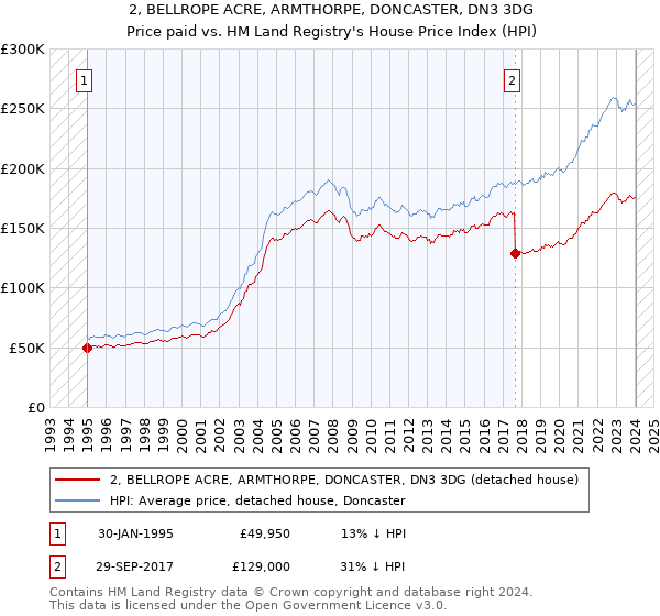 2, BELLROPE ACRE, ARMTHORPE, DONCASTER, DN3 3DG: Price paid vs HM Land Registry's House Price Index