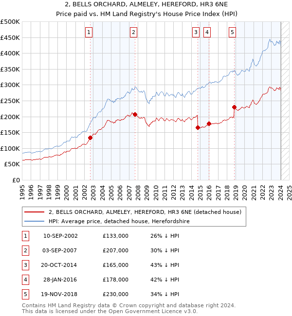 2, BELLS ORCHARD, ALMELEY, HEREFORD, HR3 6NE: Price paid vs HM Land Registry's House Price Index