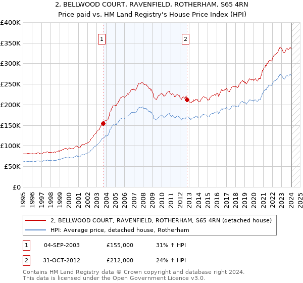 2, BELLWOOD COURT, RAVENFIELD, ROTHERHAM, S65 4RN: Price paid vs HM Land Registry's House Price Index