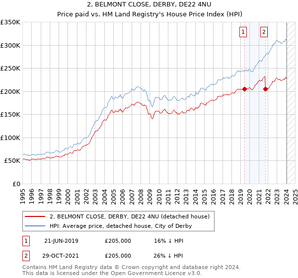 2, BELMONT CLOSE, DERBY, DE22 4NU: Price paid vs HM Land Registry's House Price Index