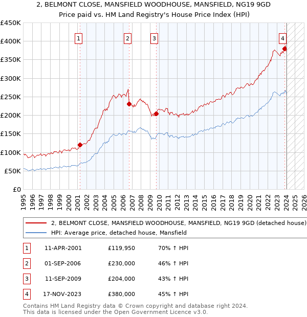 2, BELMONT CLOSE, MANSFIELD WOODHOUSE, MANSFIELD, NG19 9GD: Price paid vs HM Land Registry's House Price Index