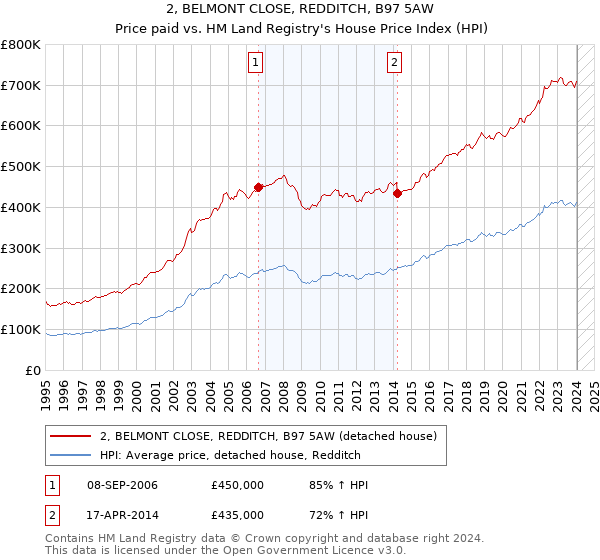 2, BELMONT CLOSE, REDDITCH, B97 5AW: Price paid vs HM Land Registry's House Price Index