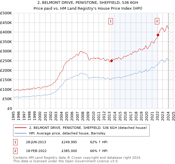 2, BELMONT DRIVE, PENISTONE, SHEFFIELD, S36 6GH: Price paid vs HM Land Registry's House Price Index