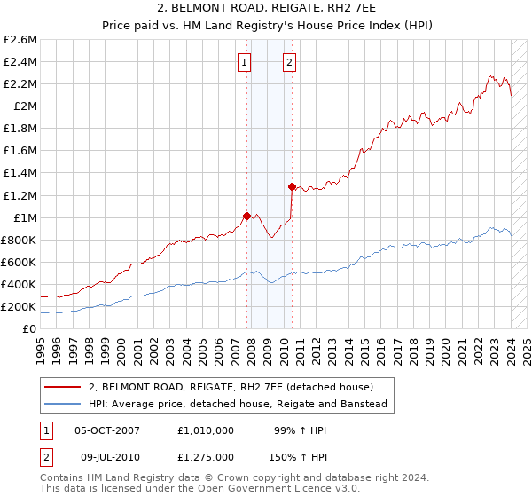 2, BELMONT ROAD, REIGATE, RH2 7EE: Price paid vs HM Land Registry's House Price Index