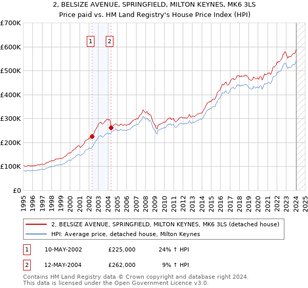 2, BELSIZE AVENUE, SPRINGFIELD, MILTON KEYNES, MK6 3LS: Price paid vs HM Land Registry's House Price Index