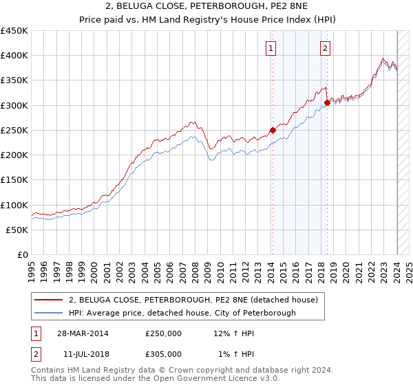 2, BELUGA CLOSE, PETERBOROUGH, PE2 8NE: Price paid vs HM Land Registry's House Price Index