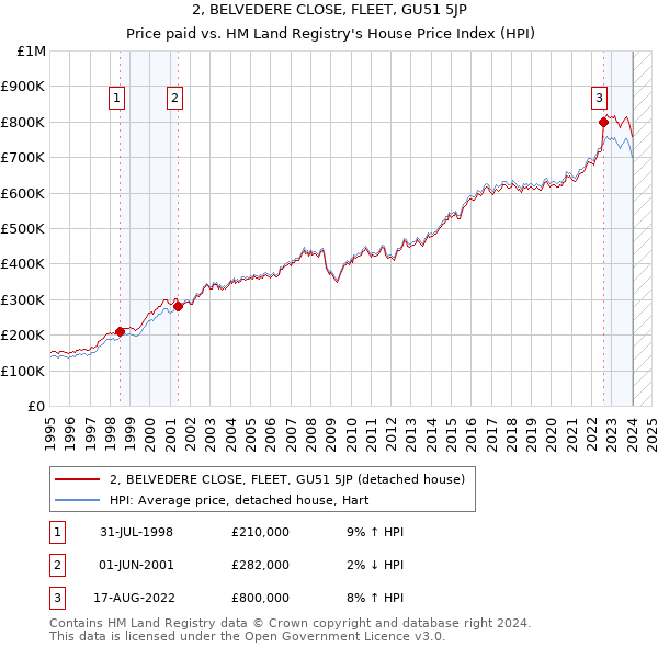 2, BELVEDERE CLOSE, FLEET, GU51 5JP: Price paid vs HM Land Registry's House Price Index