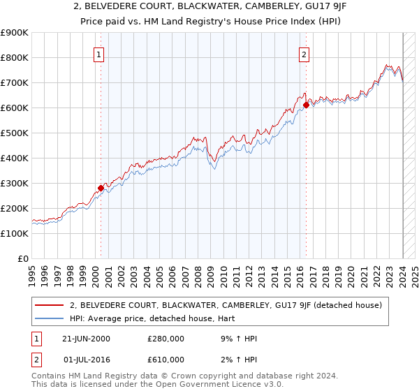 2, BELVEDERE COURT, BLACKWATER, CAMBERLEY, GU17 9JF: Price paid vs HM Land Registry's House Price Index